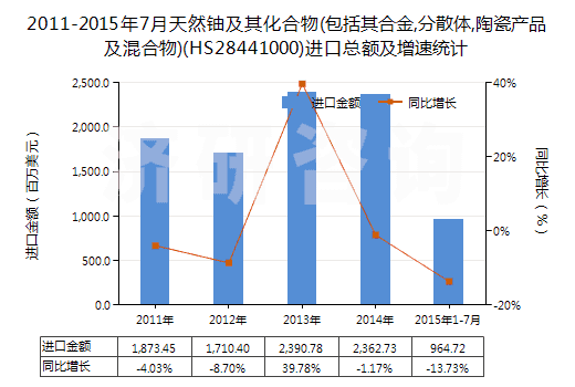 2011-2015年7月天然鈾及其化合物(包括其合金,分散體,陶瓷產(chǎn)品及混合物)(HS28441000)進(jìn)口總額及增速統(tǒng)計(jì)
